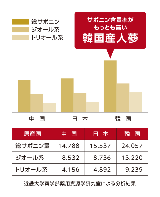 産地別比較図