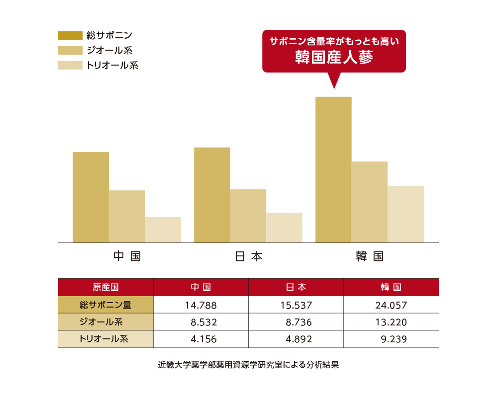 産地別比較図